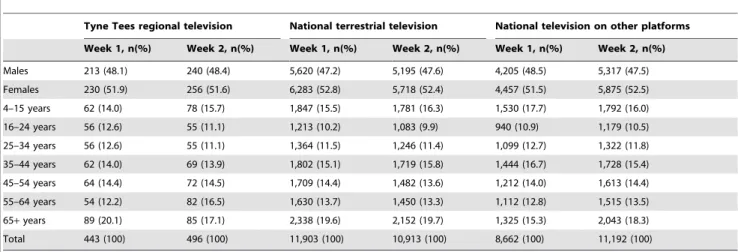 Table 2 shows relative exposure to all food advertising and HFSS food advertising amongst all viewers aged 4 years and older.