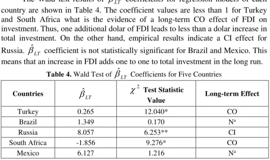 Table 4. Wald Test of   ˆ LT  Coefficients for Five Countries Countries 