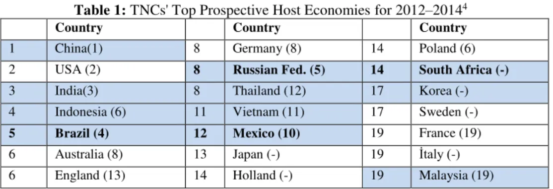 Table 1: TNCs' Top Prospective Host Economies for 2012–2014 4