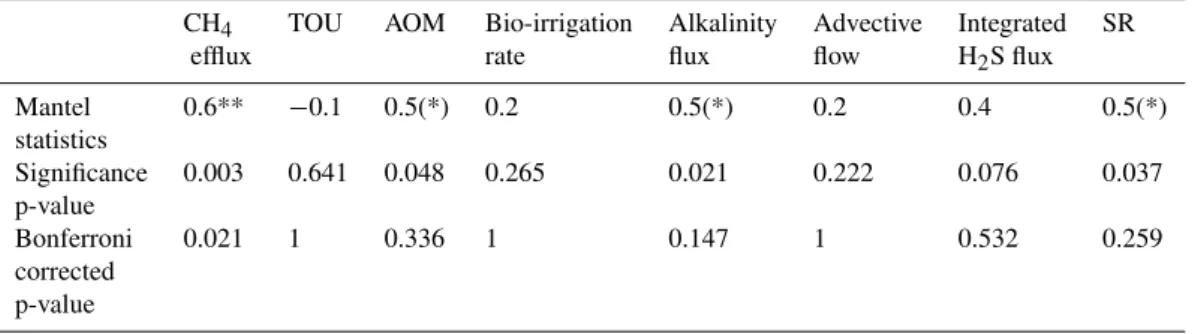 Table 5. Mantel test, checking for correlation between β-diversity (calculated as Bray-Curtis dissimilarities) and difference in CH 4 efflux, Total Oxygen Uptake (TOU), integrated Anaerobic Oxidation of Methane (AOM) and Sulphate Reduction (SR) rate, alkal