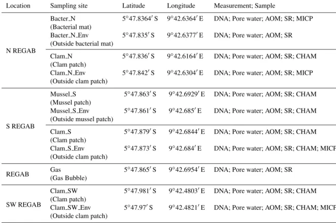 Table 1. Overview of the sampling sites, their geographic position and type of measurements performed within this study