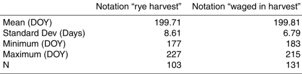Table 2. Similar statistical properties of two di ff erent notations, most probably describing the same agricultural activity.