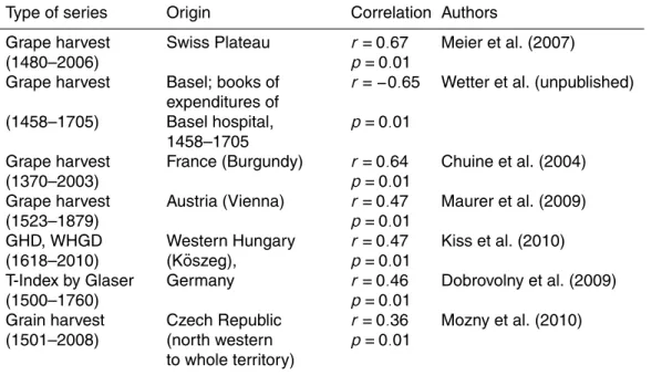 Table 3. Overall correlations between Basel WGHD temperature anomalies reconstruction and temperature reconstructions from Switzerland, Germany, Austria, France, Hungary and Czech Republic.