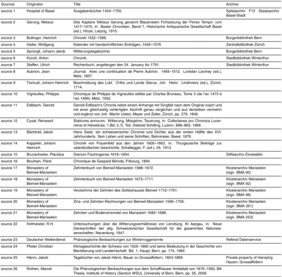 Table 4. Archival- and edited archival sources.