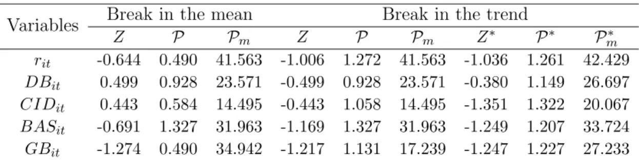 Table 2: Panel unit root test results