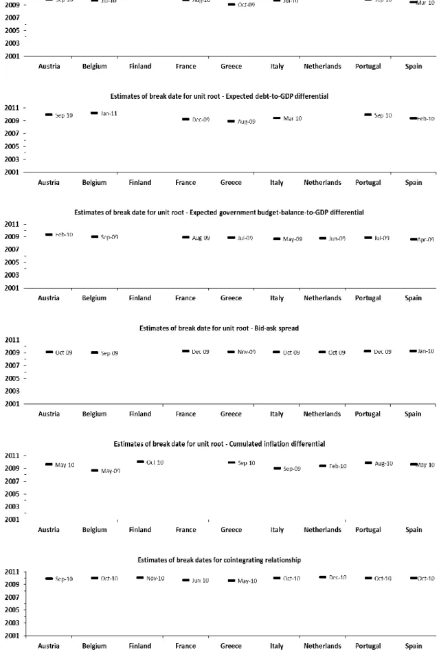 Figure 3: Estimates of break dates for unit roots and the cointegrating relationship