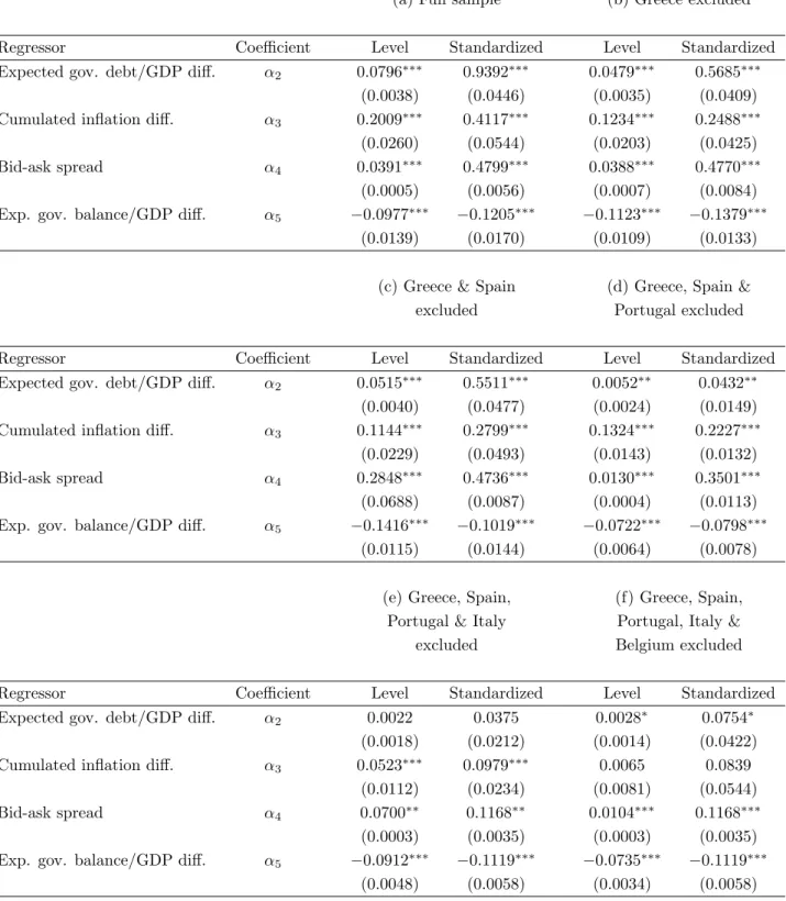 Table 4: Panel estimation results