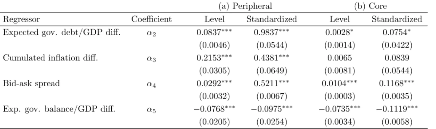 Table 5: Panel estimation results: peripheral vs. core countries