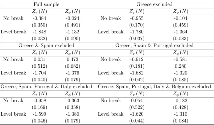 Table D.1: Panel cointegration test results for subsample of countries