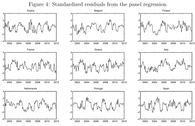 Figure 4: Standardized residuals from the panel regression