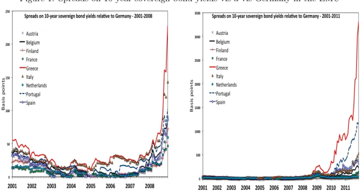 Figure 1: Spreads on 10-year sovereign bond yields vis-` a-vis Germany in the EMU