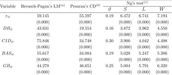 Table 1: Cross-sectional dependence test results