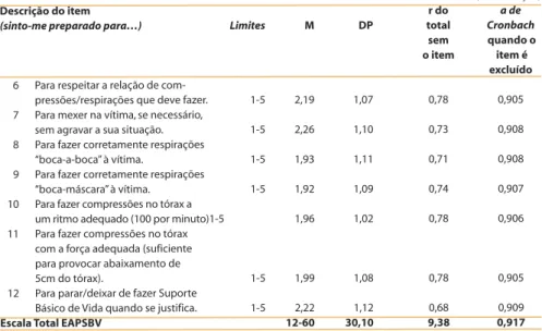 Tabela 2 - Análise fatorial da EAPSBV pelo método de condensação em componentes principais.