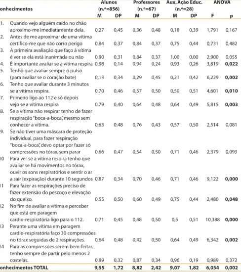 Tabela 11- Resultados do teste Anova para o nível de conhecimentos sobre SBV, em função dos Status socioprofissional