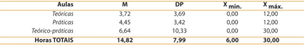 Tabela 15 - Distribuição da amostra em relação à competência para formador em SBV, em função do status