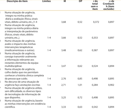 Tabela 4 - Estatísticas de homogeneidade dos itens e coeficientes de consistência interna (Alfa de Cronbach) da ECESU