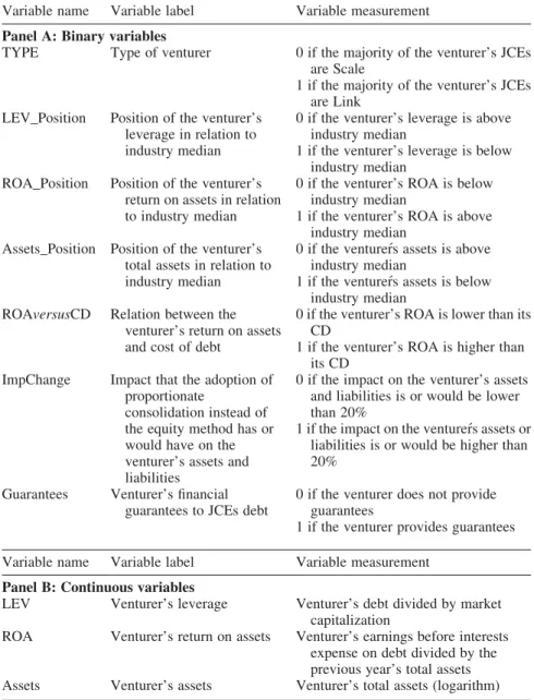 Table 1. Independent variables definition and measurement Variable name Variable label Variable measurement Panel A: Binary variables