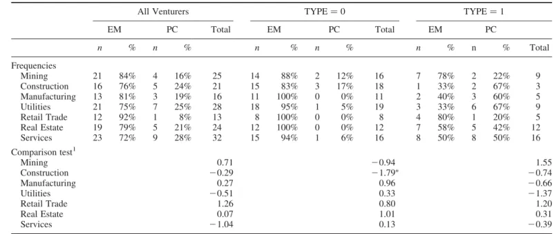 Table 3. Univariate comparisons – industry dummies