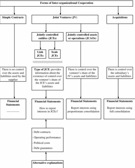 Figure 1. Overview of the theoretical framework for the accounting choice to report interests in JCE by the equity method or by proportionate consolidation.