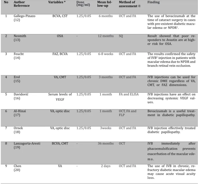 Table 2. Variables and methods of assessment in the selected studies. No Author Reference Variables *  Dose  (mg/ml) Mean fol-low-up Method of  assessment ® Finding 1 Gallego-Pinazo  (12)