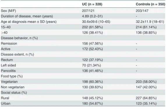 Table 1. Demographic and clinical features of UC and Controls.