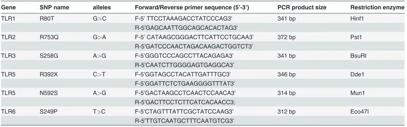 Table 2. Detail of PCR primers used for Restriction fragment length polymorphism.