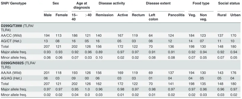 Table 4. Genotype and allele frequencies of D299G/T399I and D299G/N592S combinations in UC cases strati ﬁ ed by phenotype.