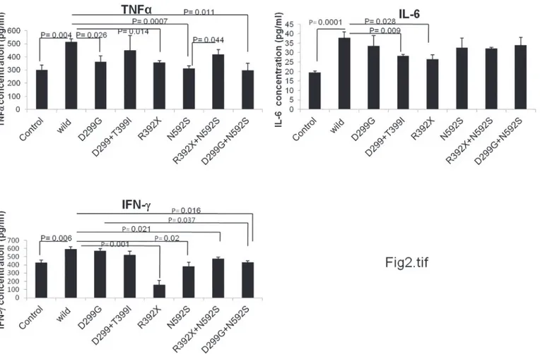 Fig 2. Analysis of cytokines level in UC patients and controls. TNFα, IL-6 and IFNγ levels were measured in human blood plasma samples (n = 4 – 8) by ELISA