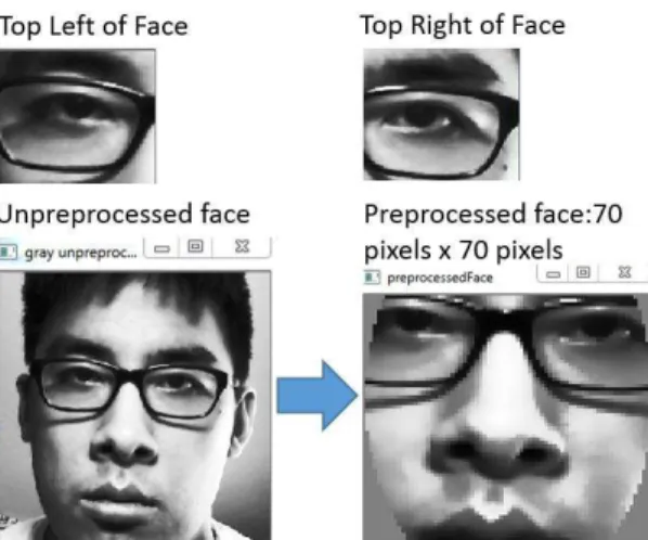 Fig. 7. Preprocessing  the  face:  the  position  of  the  eyes  are  used  to  scale,  rotate, and translate the face 