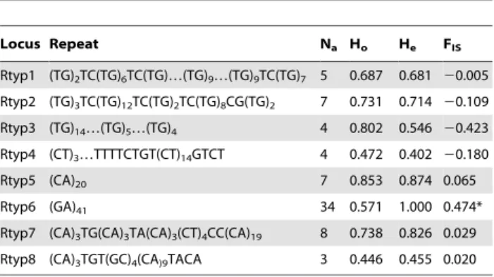 Table 2. Primer sequences and PCR parameters for whale shark microsatellite loci.