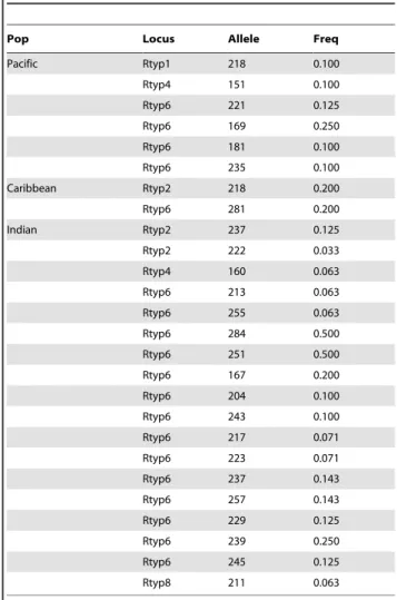 Table 4. Private alleles.