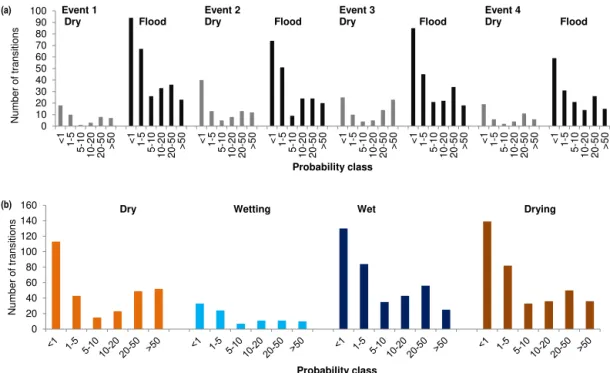 Figure 8. The distribution of probability transition classes in (a) events divided into flood and dry components and (b) the dry, wetting, wet and drying adaptive-cycle phases.