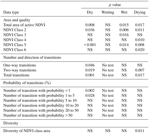 Table 5. Differences in NDVI class area and quality, number and direction of NDVI class transitions, probability of NDVI class transitions, and NDVI class diversity among events for each adaptive phase