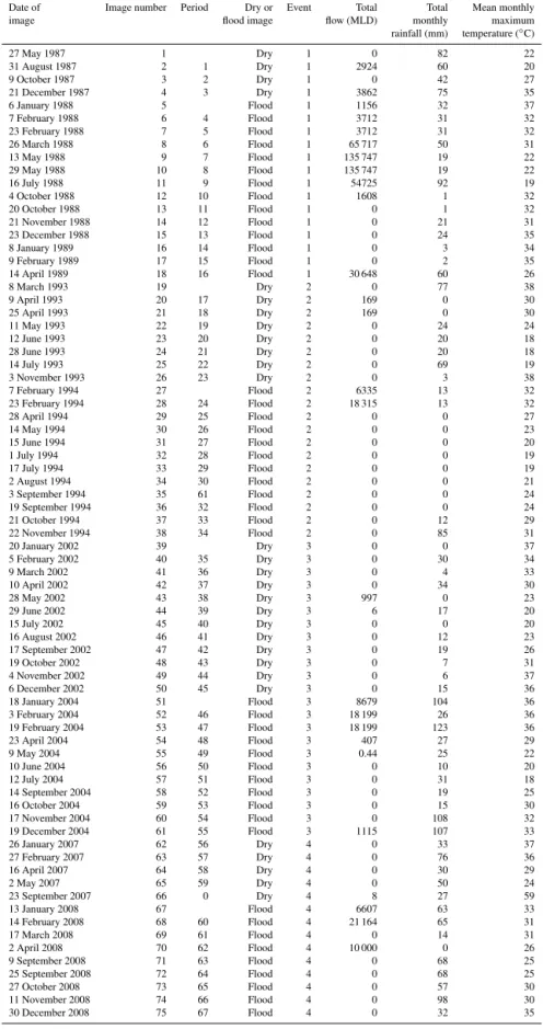 Table 1. Satellite images for the four events, with corresponding hydrology, rainfall and temperature conditions