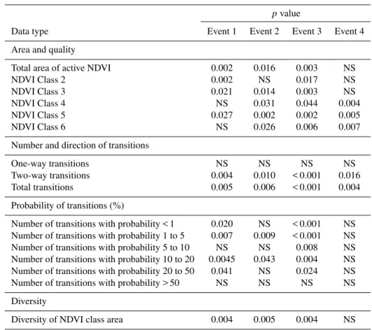 Table 2. Differences in NDVI class area and quality, number and direction of NDVI class transitions, probability of NDVI class transitions, and NDVI class diversity among adaptive-cycle phases of four events