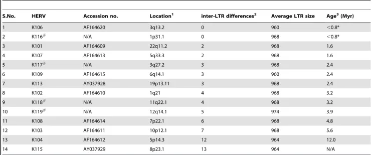 Table 1. Human specific complete HERV-K (HML-2) proviruses within the human genome.