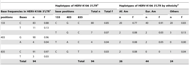 Figure 3. Comparison of haplotype frequencies between HERV K106 and HERV-K113. Haplotypes and haplotype frequencies of HERV K113 and K106 from individuals in the same sample set are shown