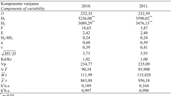 Tabela 4. Komponente genetičke varijanse i heritabilnost.