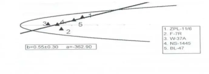 Figure 1. Vr/Wr regression analysis (2010). 