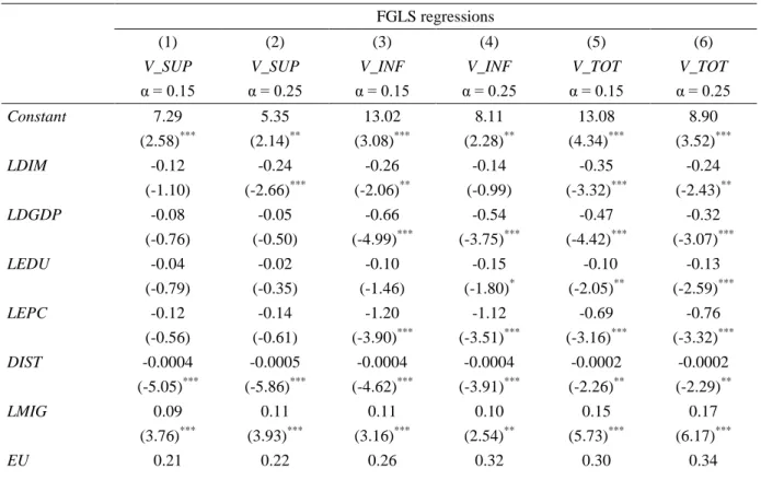 Table 11. Decomposition of the vertical intra-industry trade for cross-country analysis  FGLS regressions 