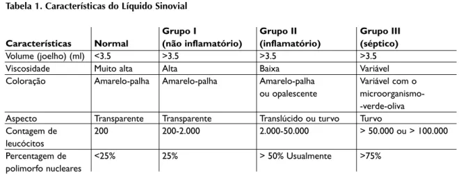 Tabela 1. Características do Líquido Sinovial 