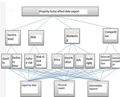 Figure 1 Model prioritize factors affecting date export  In  this  model,  according  to  the  date  need  in  the  country's three-export method in the form of  self-exporting  manufacturer,  export  through  intermediaries  and  eventually  export  throu