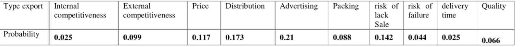 Table 2 matrix of without scaled