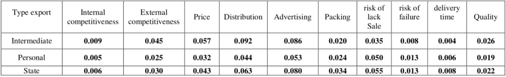 Table 4 shows the probability (weights) in the decision matrix Type export  Internal 