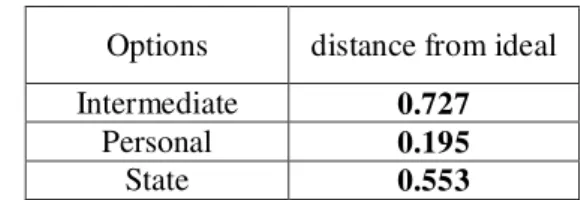 Table 7 Distance size from the anti-ideal   Options   anti-ideal  Intermediate   0.0670  Personal   0.0164 