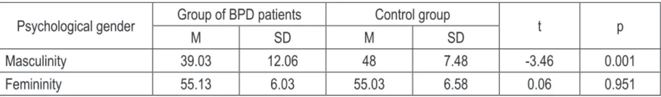 Table 2 . Femininity and masculinity in the BPD patient group and the control group