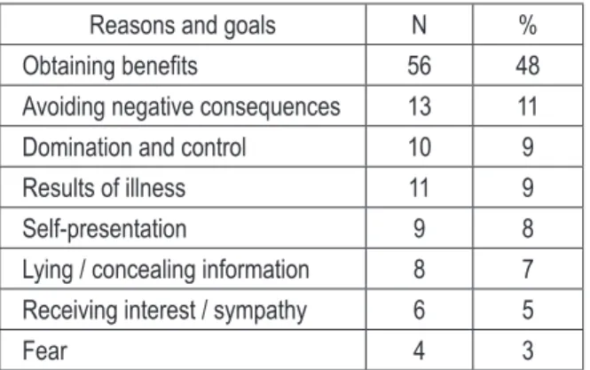 Table 4 . Manipulation methods used by patients in the opinions  of the therapists (N=88)