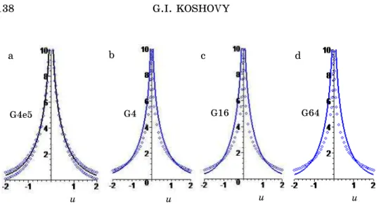Fig. 2 – Dependences of G 0 (u) 