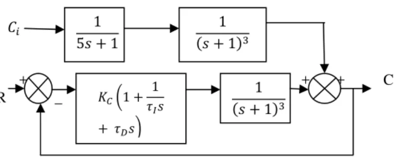 Fig. 2 Block diagram of Composition control system 