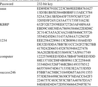 Table 4: 232-bit derived keys for various passwords  Password 232-bit  key 